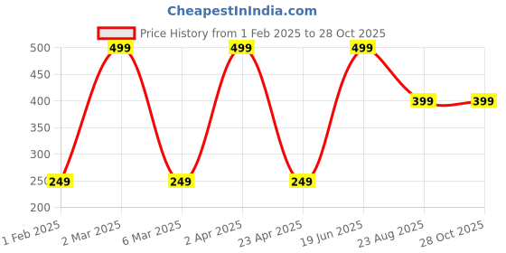 myntra.com SUNHARI Gold-Plated Artificial Beads Mangalsutra sunhari Price History Graph from 1 Feb 2025 to 27 Oct 2025