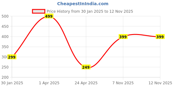 myntra.com SUNHARI Gold-Plated Artificial Stones and Beads Mangalsutra sunhari Price History Graph from 30 Jan 2025 to 10 Nov 2025