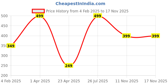 myntra.com SUNHARI Gold-Plated Black BeadedMangalsutra sunhari Price History Graph from 4 Feb 2025 to 16 Nov 2025