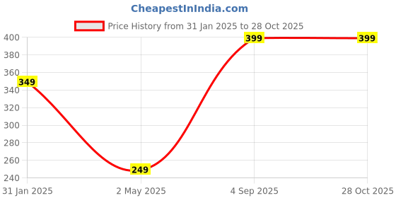 myntra.com SUNHARI Gold-Plated Mangalsutra sunhari Price History Graph from 31 Jan 2025 to 28 Oct 2025