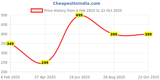 myntra.com SUNHARI Gold-Plated Mangalsutra sunhari Price History Graph from 6 Feb 2025 to 21 Oct 2025