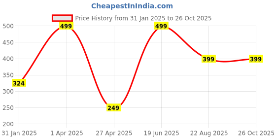 myntra.com SUNHARI Gold-Plated Mangalsutra sunhari Price History Graph from 31 Jan 2025 to 26 Oct 2025