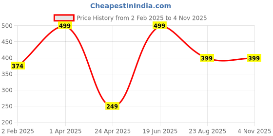 myntra.com SUNHARI Gold-Plated Mangalsutra sunhari Price History Graph from 2 Feb 2025 to 2 Nov 2025