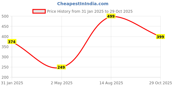 myntra.com SUNHARI Gold-Plated Mangalsutra sunhari Price History Graph from 31 Jan 2025 to 29 Oct 2025