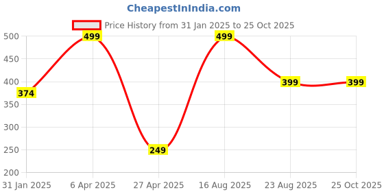myntra.com SUNHARI Gold-Plated Mangalsutra sunhari Price History Graph from 31 Jan 2025 to 24 Oct 2025