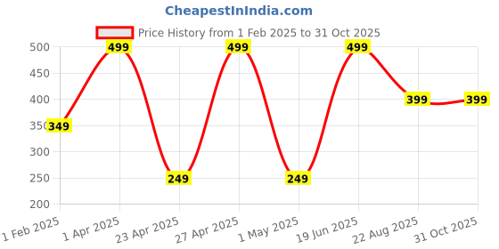 myntra.com SUNHARI Gold-Plated Mangalsutra Jewellery Set sunhari Price History Graph from 1 Feb 2025 to 30 Oct 2025