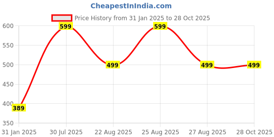myntra.com SUNHARI Gold- Plated Pearl Beaded Jewellery Set sunhari Price History Graph from 31 Jan 2025 to 28 Oct 2025