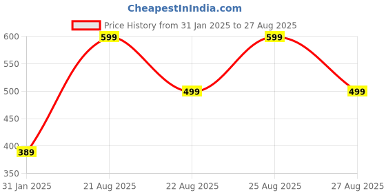 myntra.com SUNHARI Gold- Plated Pearl Beaded Jewellery Set sunhari Price History Graph from 31 Jan 2025 to 27 Aug 2025