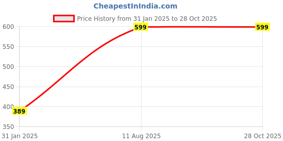myntra.com SUNHARI Pearls Beaded Radha Krishna Jewellery Set sunhari Price History Graph from 31 Jan 2025 to 28 Oct 2025