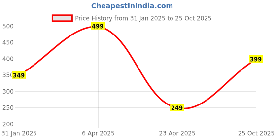 myntra.com SUNHARI Silver-Plated Artificial Stones and Beads Mangalsutra sunhari Price History Graph from 31 Jan 2025 to 25 Oct 2025