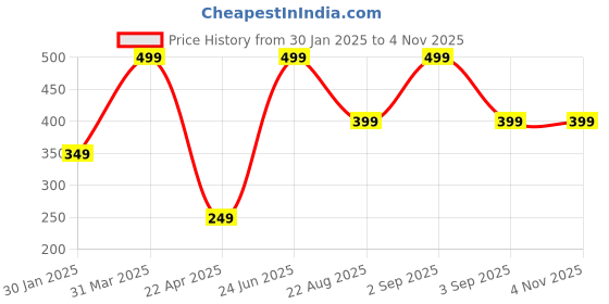myntra.com SUNHARI Silver-Plated Mangalsutra Jewellery Set sunhari Price History Graph from 30 Jan 2025 to 3 Nov 2025