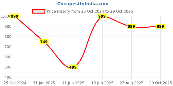 myntra.com SUNHARI Silver-Plated Stone Studded & Beaded Oxidised Jewellery Set sunhari Price History Graph from 25 Oct 2024 to 28 Oct 2025