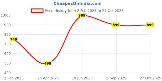 myntra.com SUNHARI Stone-Studded Jewellery Set sunhari Price History Graph from 2 Feb 2025 to 27 Oct 2025