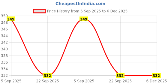 myntra.com SUNINOW Gold-Toned 1 Pieces Wood Wall Photo Frames suninow Price History Graph from 5 Sep 2025 to 6 Dec 2025