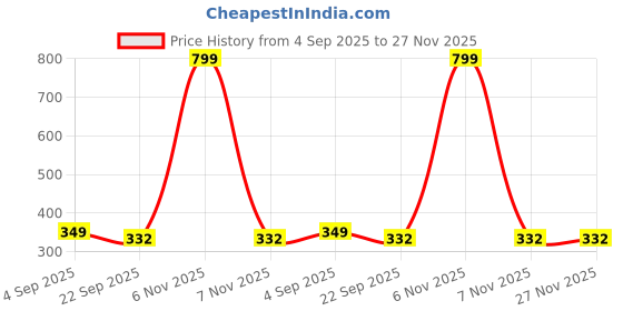 myntra.com SUNINOW Gold-Toned & Blue Hanuman Ji Wooden Religious Photo Frame suninow Price History Graph from 4 Sep 2025 to 25 Nov 2025