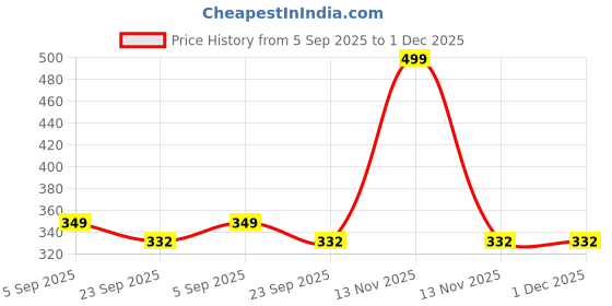 myntra.com SUNINOW Gold-Toned & Pink Goddess Lakshmi Religious Wooden Photo Frame suninow Price History Graph from 5 Sep 2025 to 30 Nov 2025