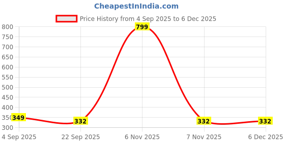 myntra.com SUNINOW Gold Toned & Purple Ram Darbar Religious Wooden Wall Photo Frame suninow Price History Graph from 4 Sep 2025 to 5 Dec 2025