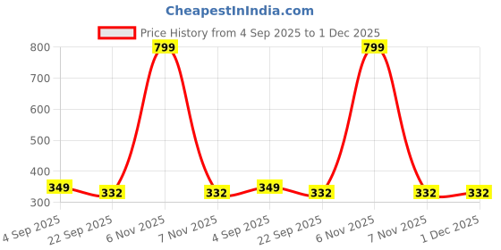myntra.com SUNINOW Gold-Toned & Red 1 Piece Wood Religious Wall Photographs suninow Price History Graph from 4 Sep 2025 to 30 Nov 2025