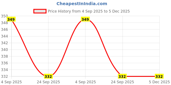 myntra.com SUNINOW Gold-Toned & Red 1 Pieces Wood Wall Photo Frames suninow Price History Graph from 4 Sep 2025 to 5 Dec 2025