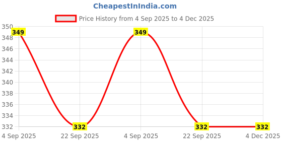 myntra.com SUNINOW Gold-Toned & Red 1 Pieces Wood Wall Photo Frames suninow Price History Graph from 4 Sep 2025 to 4 Dec 2025