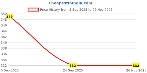 myntra.com SUNINOW Gold-Toned & Red 1 Pieces Wood Wall Photo Frames suninow Price History Graph from 5 Sep 2025 to 24 Nov 2025