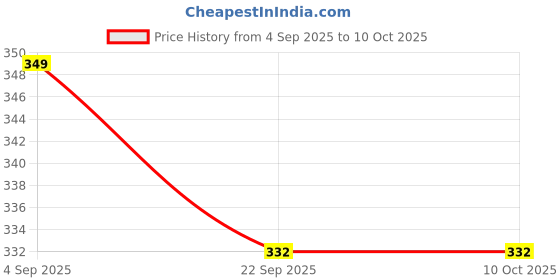 myntra.com SUNINOW Gold-Toned & Red Embossed Shyam Baba Wooden Religious Photo Frame suninow Price History Graph from 4 Sep 2025 to 9 Oct 2025
