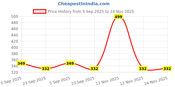 myntra.com SUNINOW Gold-Toned & Red Kali Maa Religious Wooden Photo Frame suninow Price History Graph from 5 Sep 2025 to 24 Nov 2025