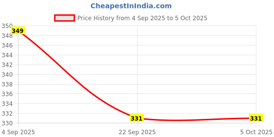 myntra.com SUNINOW Men Pack of 2 Flip Flops suninow Price History Graph from 4 Sep 2025 to 4 Oct 2025