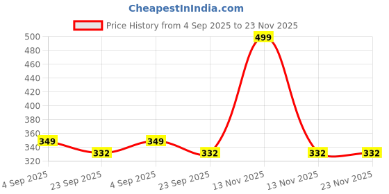 myntra.com SUNINOW Red & Green Vaishno Mata Panting Wall Art suninow Price History Graph from 4 Sep 2025 to 22 Nov 2025