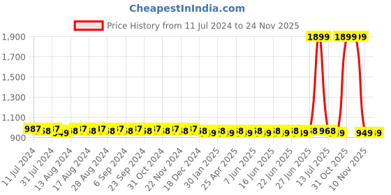 myntra.com SUNNIES Aviator Lens with Polarised Sunglasses SUNNIES-021-C1 sunnies Price History Graph from 11 Jul 2024 to 23 Nov 2025