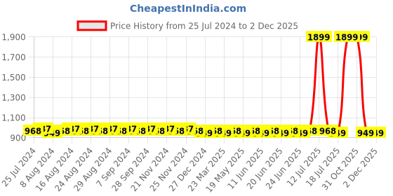 myntra.com SUNNIES Aviator Lens with Polarised Sunglasses SUNNIES-021-C4 sunnies Price History Graph from 25 Jul 2024 to 1 Dec 2025