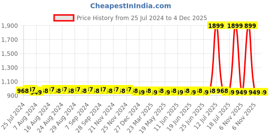 myntra.com SUNNIES Aviator Lens with Polarised Sunglasses SUNNIES-021-C7 sunnies Price History Graph from 25 Jul 2024 to 4 Dec 2025