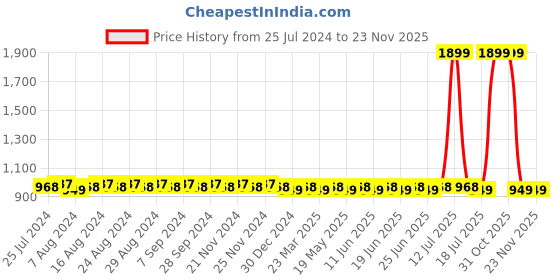 myntra.com SUNNIES Aviator Lens with Polarised Sunglasses SUNNIES-021-C8 sunnies Price History Graph from 25 Jul 2024 to 23 Nov 2025