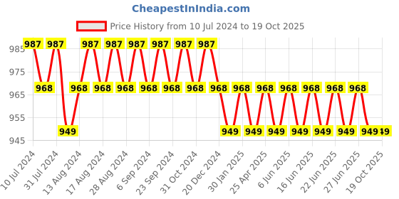 myntra.com SUNNIES  Aviator Sunglasses with Polarised Lens SUNNIES-020-C1 sunnies Price History Graph from 10 Jul 2024 to 18 Oct 2025