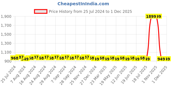 myntra.com SUNNIES Aviator Sunglasses With Polarised Lens SUNNIES-020-C4 sunnies Price History Graph from 25 Jul 2024 to 30 Nov 2025