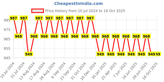 myntra.com SUNNIES Aviator Sunglasses with Polarised Lens SUNNIES-020-C8-Black sunnies Price History Graph from 10 Jul 2024 to 18 Oct 2025