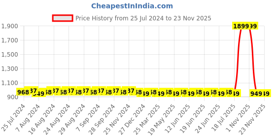 myntra.com SUNNIES Aviator Sunglasses with Polarised Lens SUNNIES-021-C13 sunnies Price History Graph from 25 Jul 2024 to 23 Nov 2025