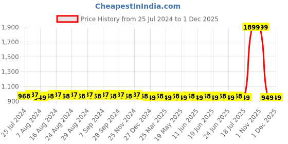 myntra.com SUNNIES Aviator Sunglasses with Polarised Lens SUNNIES-021-C16 sunnies Price History Graph from 25 Jul 2024 to 1 Dec 2025
