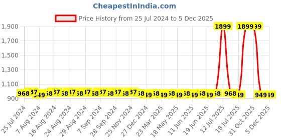 myntra.com SUNNIES Aviator Sunglasses With Polarised Lens SUNNIES-021-C9 sunnies Price History Graph from 25 Jul 2024 to 5 Dec 2025
