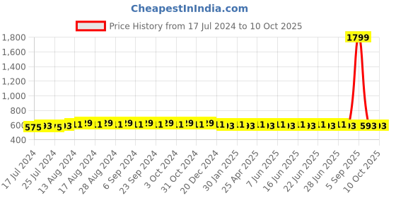 myntra.com SUNNIES Aviator Sunglasses With UV Protected Lens B80-196 sunnies Price History Graph from 17 Jul 2024 to 9 Oct 2025