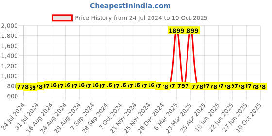 myntra.com SUNNIES Cateye Sunglasses With UV Protected Lens sunnies Price History Graph from 24 Jul 2024 to 9 Oct 2025