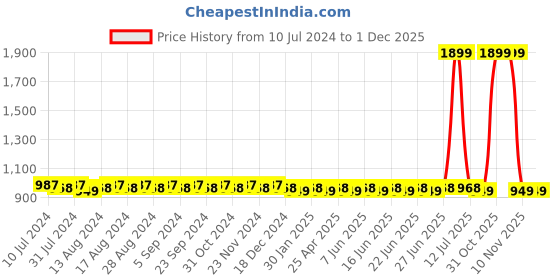 myntra.com SUNNIES Full Rim Aviator Sunglasses with Polarised Lens SUNNIES-020-C10 sunnies Price History Graph from 10 Jul 2024 to 30 Nov 2025