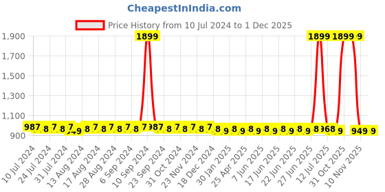 myntra.com SUNNIES Full Rim Aviator Sunglasses with Polarised Lens SUNNIES-020-C11 sunnies Price History Graph from 10 Jul 2024 to 30 Nov 2025