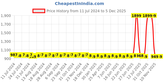 myntra.com SUNNIES Full Rim Aviator Sunglasses with Polarised Lens SUNNIES-021-C17 sunnies Price History Graph from 11 Jul 2024 to 4 Dec 2025