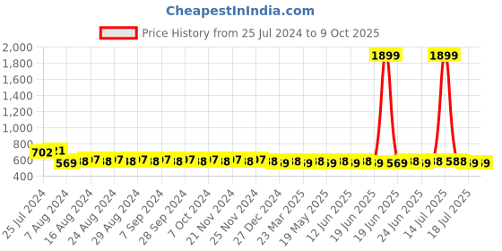myntra.com SUNNIES Grey Lens & Black Rectangle Sunglasses with UV Protected Lens SUNNIES-014-C5 sunnies Price History Graph from 25 Jul 2024 to 9 Oct 2025