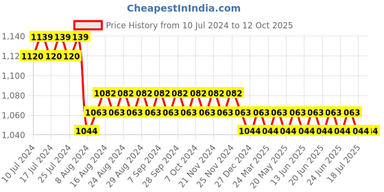 myntra.com SUNNIES Half Rim Square Sunglasses with UV Protected Lens GT.60013-C026 sunnies Price History Graph from 10 Jul 2024 to 12 Oct 2025