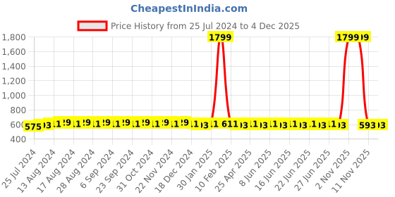 myntra.com SUNNIES Lens & Aviator Sunglasses With UV Protected Lens B80-171-Black sunnies Price History Graph from 25 Jul 2024 to 2 Dec 2025