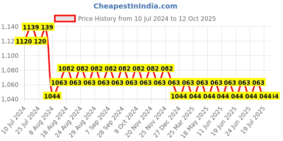 myntra.com SUNNIES Polarized and UV Protected Lens Sunglasses sunnies Price History Graph from 10 Jul 2024 to 12 Oct 2025