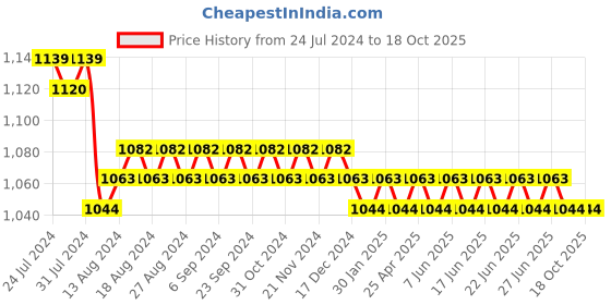myntra.com SUNNIES Polarized UV Protection Sunglasses - GT68002-C025-6A01 sunnies Price History Graph from 24 Jul 2024 to 17 Oct 2025