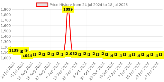 myntra.com SUNNIES Rectangle Lens with Polarised and UV Protected Sunglasses sunnies Price History Graph from 24 Jul 2024 to 27 Jun 2025